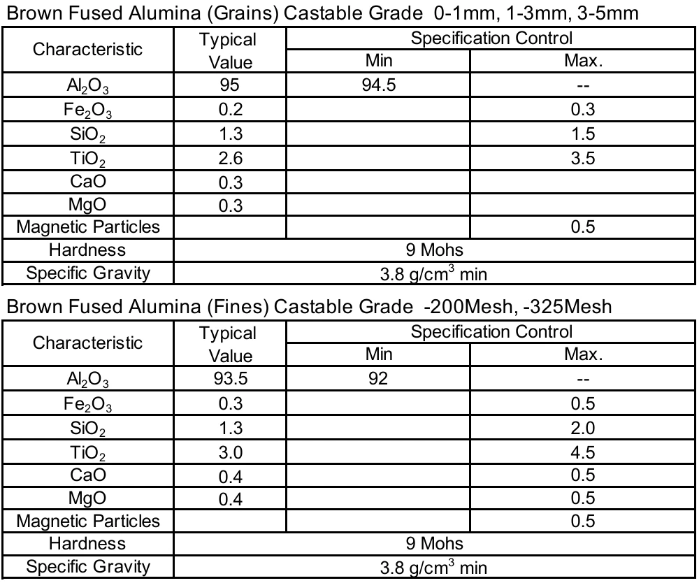BFA Castable